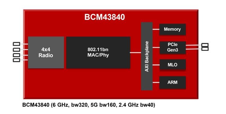 Block Diagram - Broadcom BCM438x0 Wi-Fi® 8 Access Point  Devices
