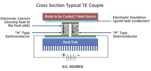 Tark Thermal Solutions Thermoelectric Coolers (TECs)