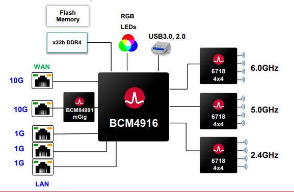 Application Circuit Diagram - Broadcom BCM6718 4x4 Wi-Fi® 8 (802.11bn) Access Point Chips