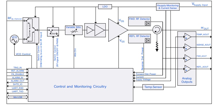 Block Diagram - Mini-Circuits RFS-2G42G5050+ High-Power Signal-Source Modules