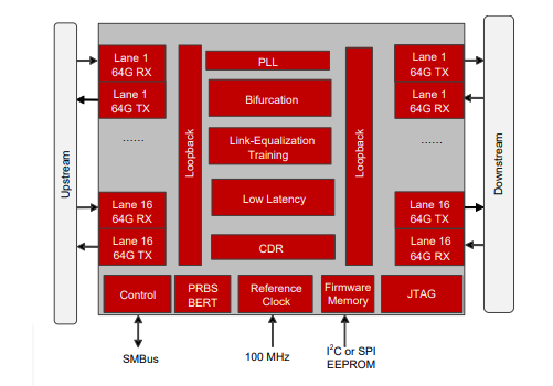 Block Diagram - Broadcom BCM85667 16-Lane Retimer