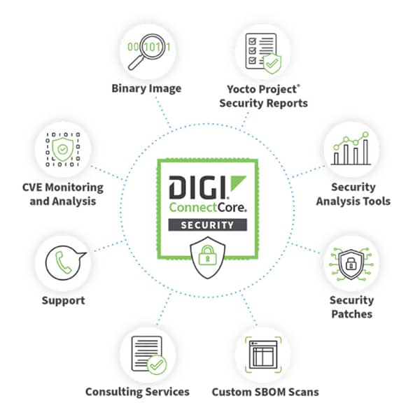 Chart - Digi Cyber Resiliance Act (CRA) Solutions