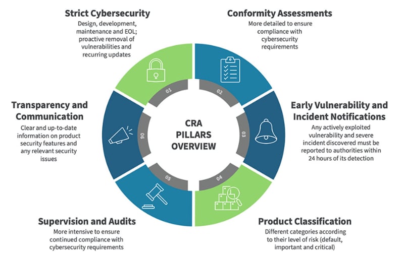 Chart - Digi Cyber Resiliance Act (CRA) Solutions