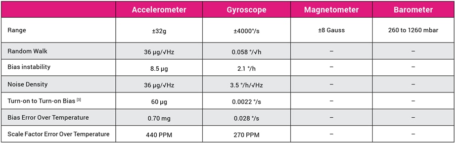 Chart - MicroStrain by HBK 3DM-CX7 Tactical Grade IMUs