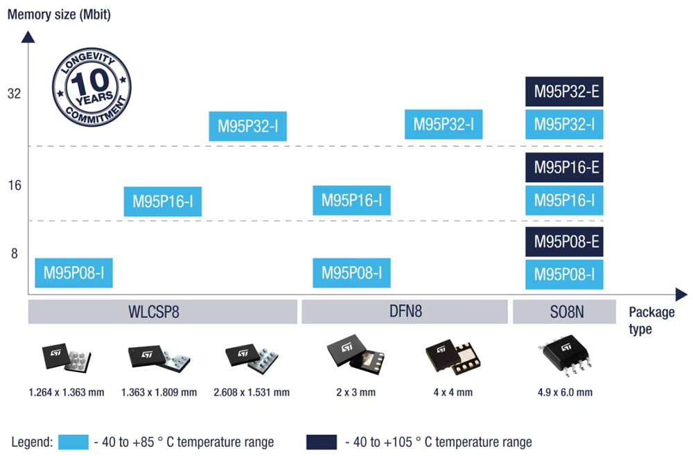 Chart - STMicroelectronics Ultra-Low-Power SPI Page EEPROM Solutions