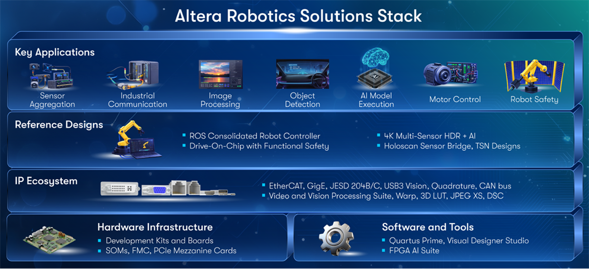 Infographic - Altera Robotics Solutions Stack