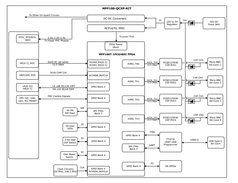 Block Diagram - Microchip Technology MPF100-QCXP-KIT PolarFire® Quad Channel CXP-12 Kit