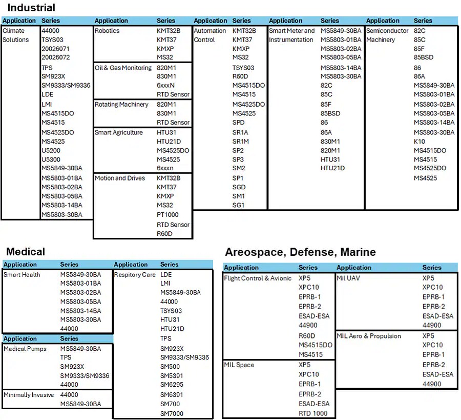 Chart - TE Connectivity Sensor Solutions