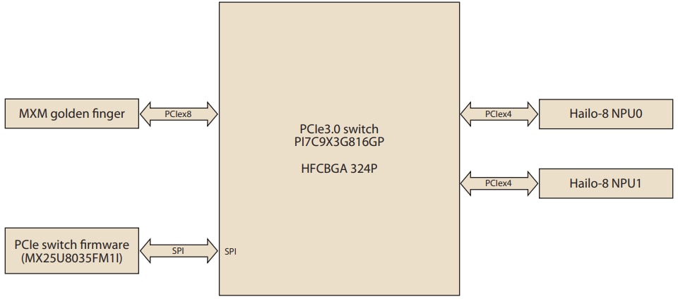 Block Diagram - Advantech EAI-2300 MXM Hailo-8™ AI Acceleration Module