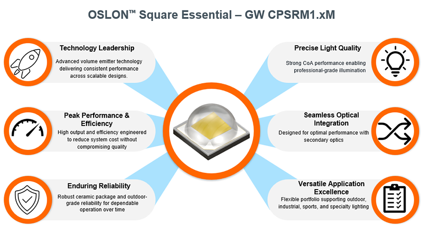 Infographic - ams OSRAM GW CPSRM1.xM OSLON™ Square Essential LEDs