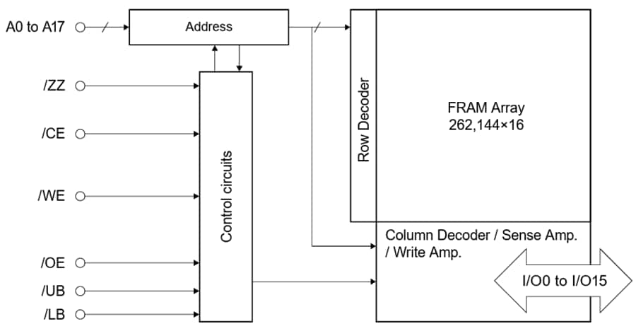 Block Diagram - RAMXEED Parallel Interface FeRAMs