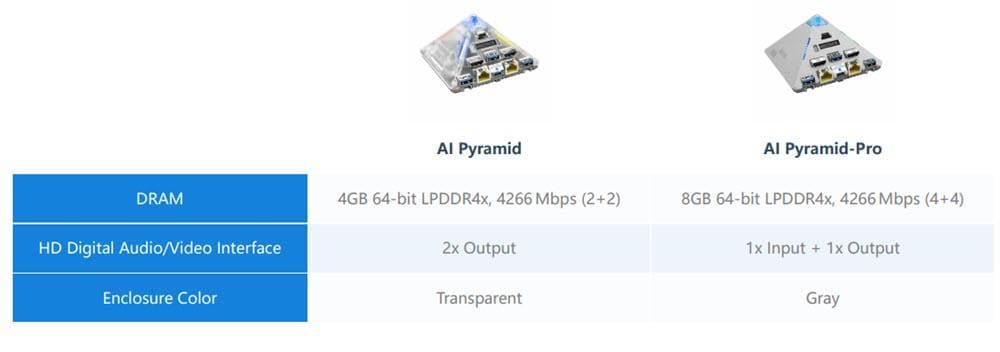 Infographic - M5Stack AI Pyramid-Pro AI PCs