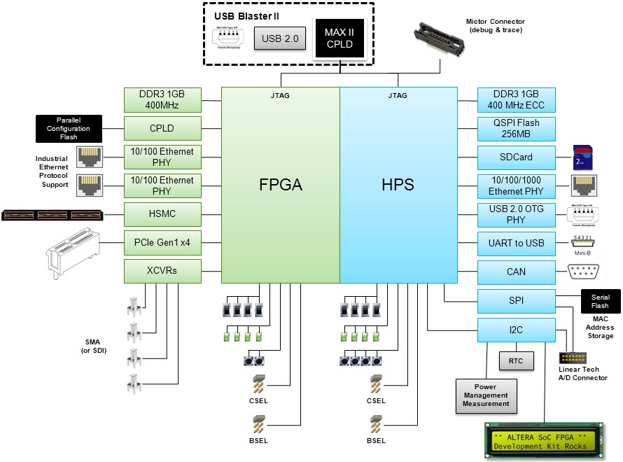 cyclone v block diagram wiring diagram blog Cyclone Drop Hammer Diagram fpga soc family intel mouser bulgaria cyclone waves cyclone v block diagram