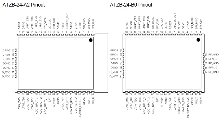 Atmel ZigBit™ ATZB-24-A2-B0 Pinout