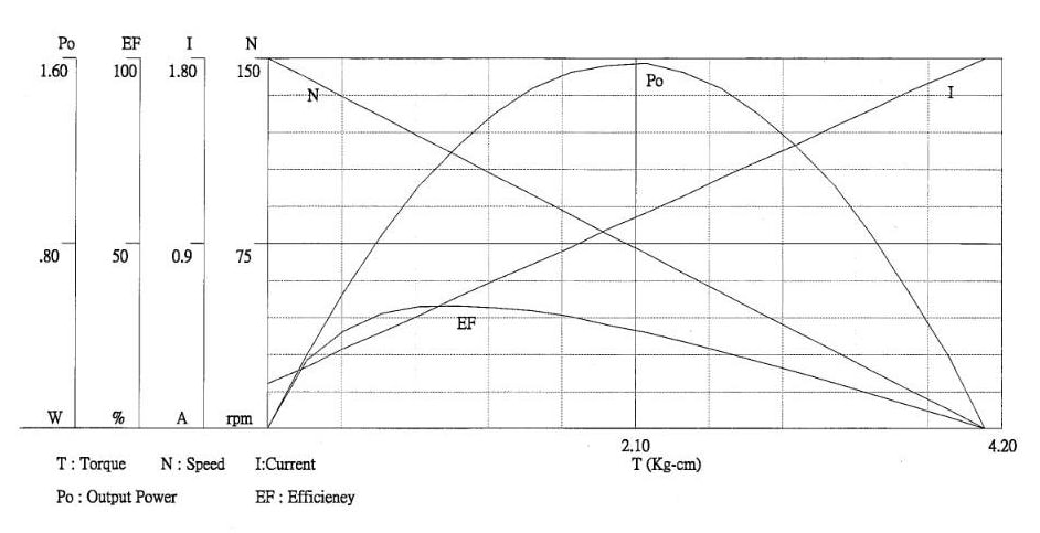 Digilent 290-006 Performance Graph