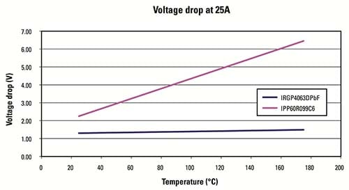 On-state voltage drop vs. temperature