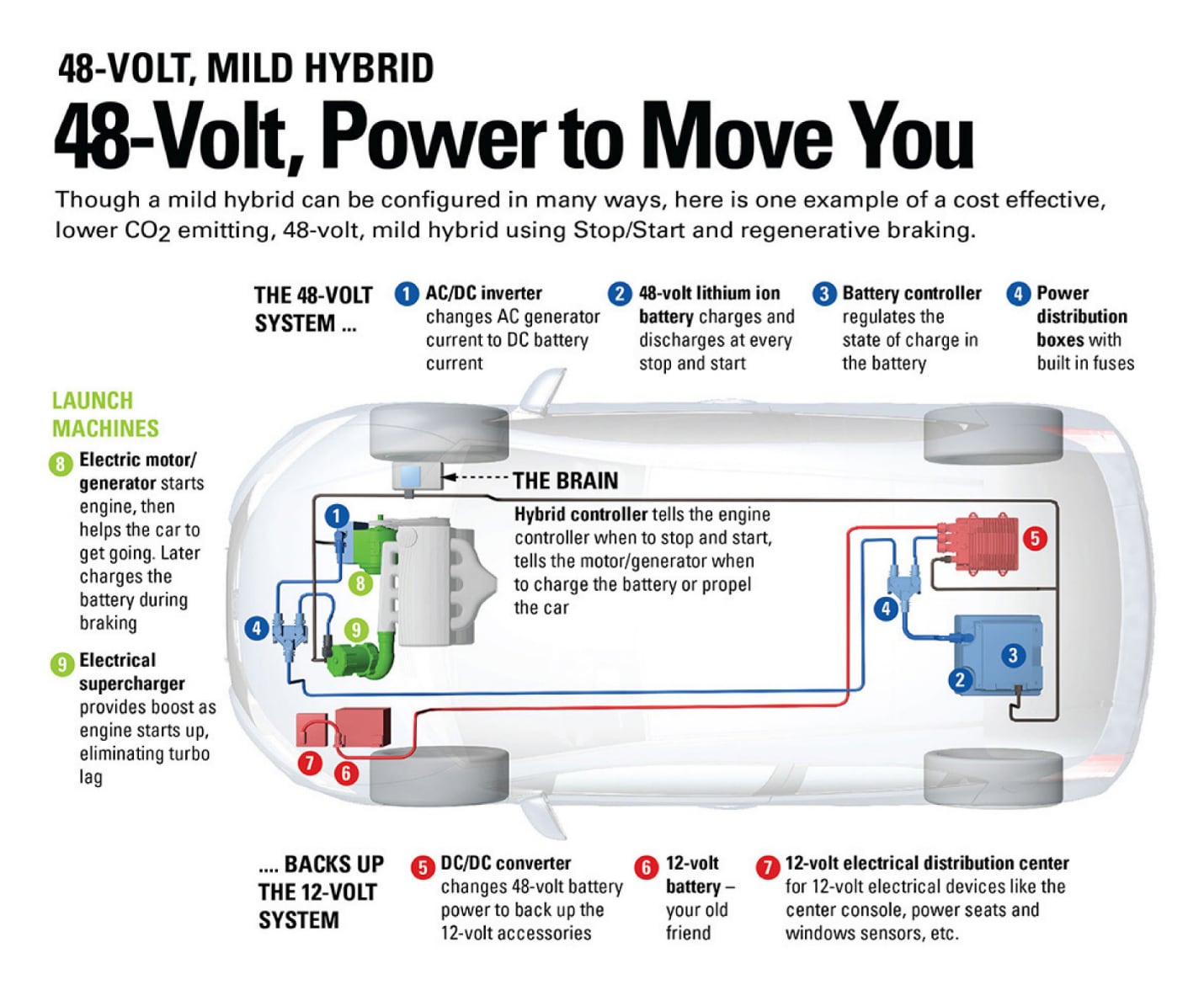48-Volt, Power to Move You. Infographic of the 48-volt mild hybrid