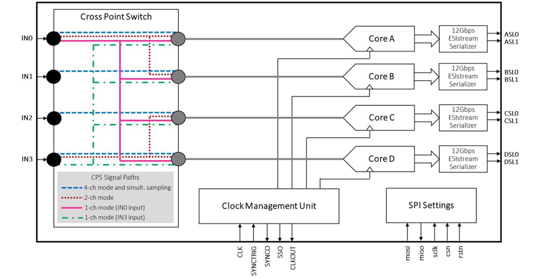 Block diagram of the EV12AQ600