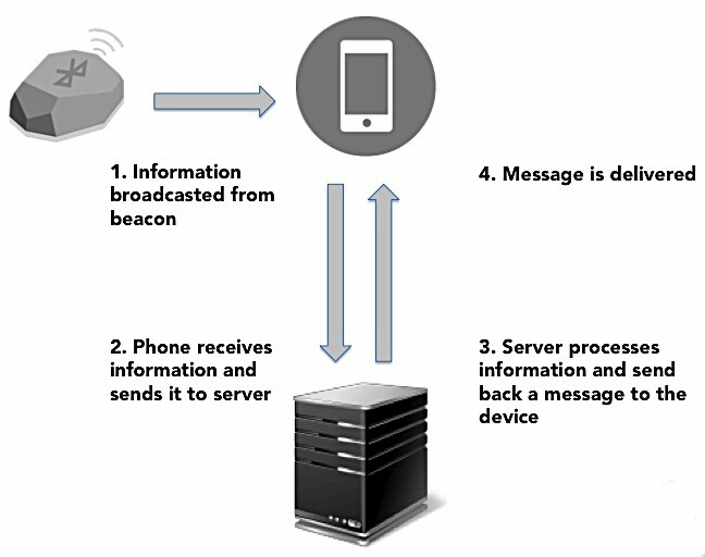 how bluetooth beacons work