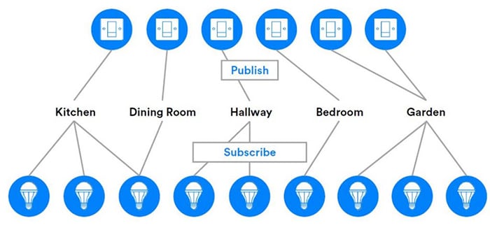 diagram of the publish and subscribe nodes