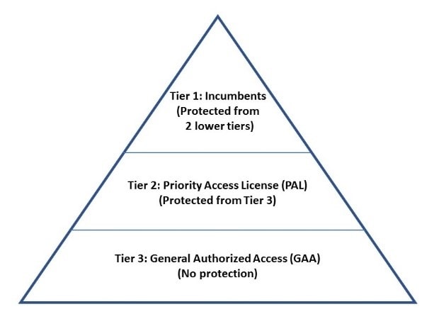 three-tier hierarchy