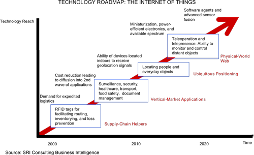 World Wide What? An Honest Look at the State of the Internet of Things Figure 1