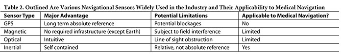 Outlined Are Various Navigational Sensors Widely Used in the Industry and Their Applicability to Medical Navigation