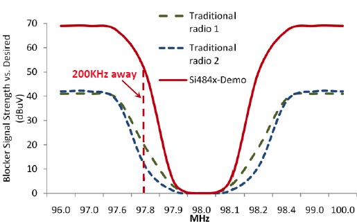 Designing Wheel-Tuned, Digital-Display Radios with Next-Generation Radio ICs Figure 5