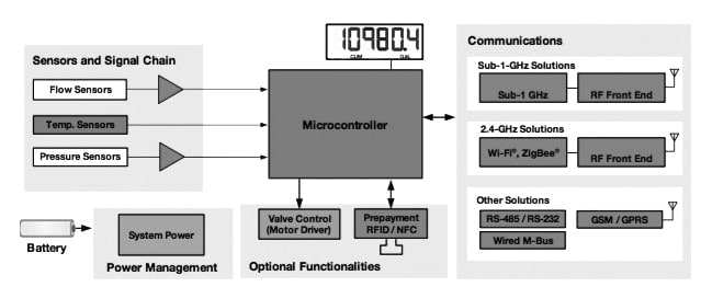 General layout of a smart meter