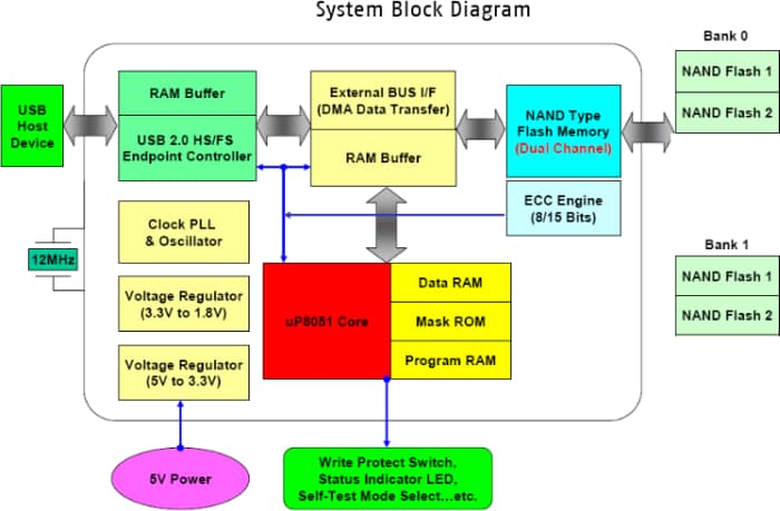 block diagram of error-correcting USB drive