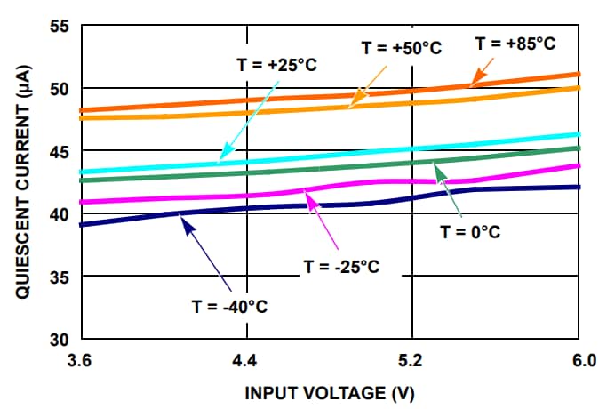 Renesas ISL9016 LDO controller's QUIESCENT CURRENT vs INPUT VOLTAGE (VOUT1 = 3.3V,
            ONLY LDO1 ENABLED)