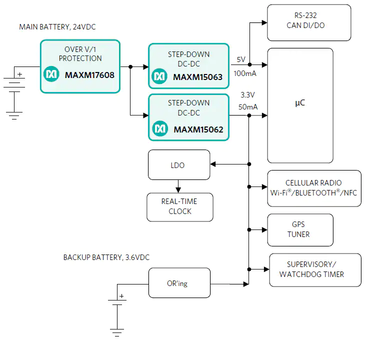 An asset-tracking device, powered by the MAX17608 protection IC and MAXM15062 and MAXM15063 uSLIC ICs