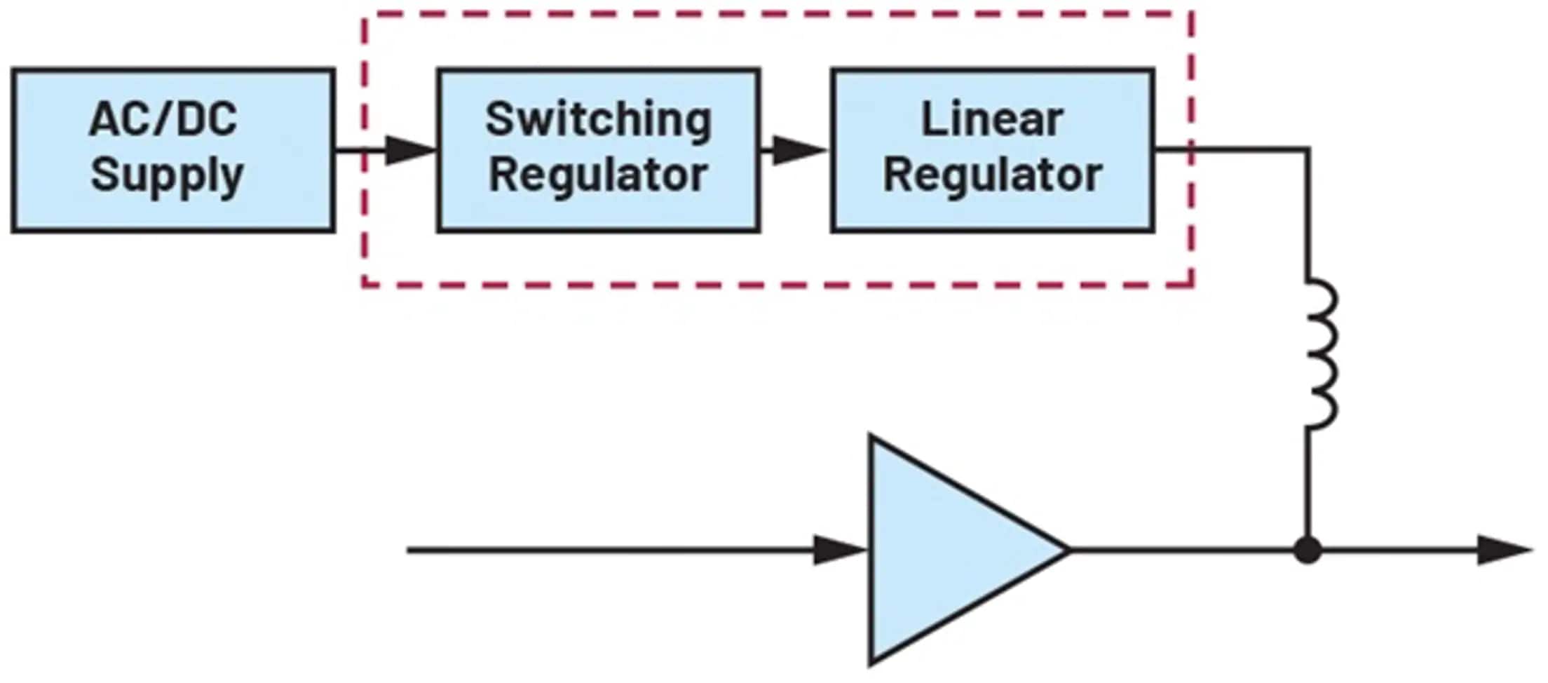 Power supply topology in an RF signal chain