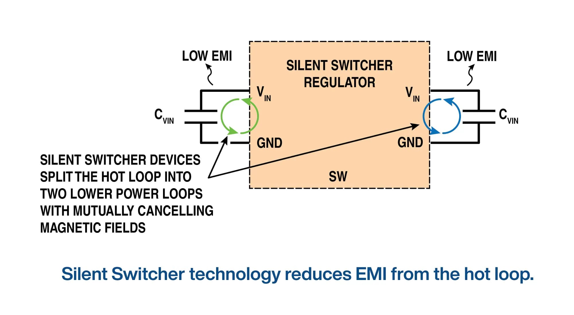 Analog Devices Silent Switcher devices