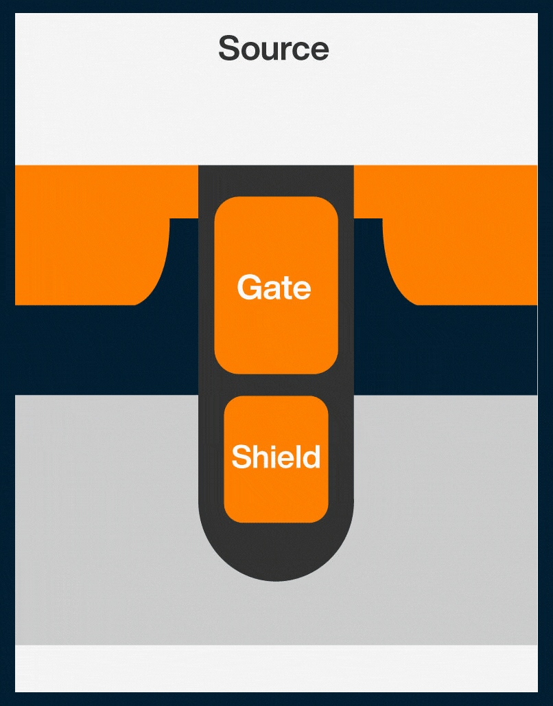 Visual depicton of shield gate technology diagram decreasing in size.