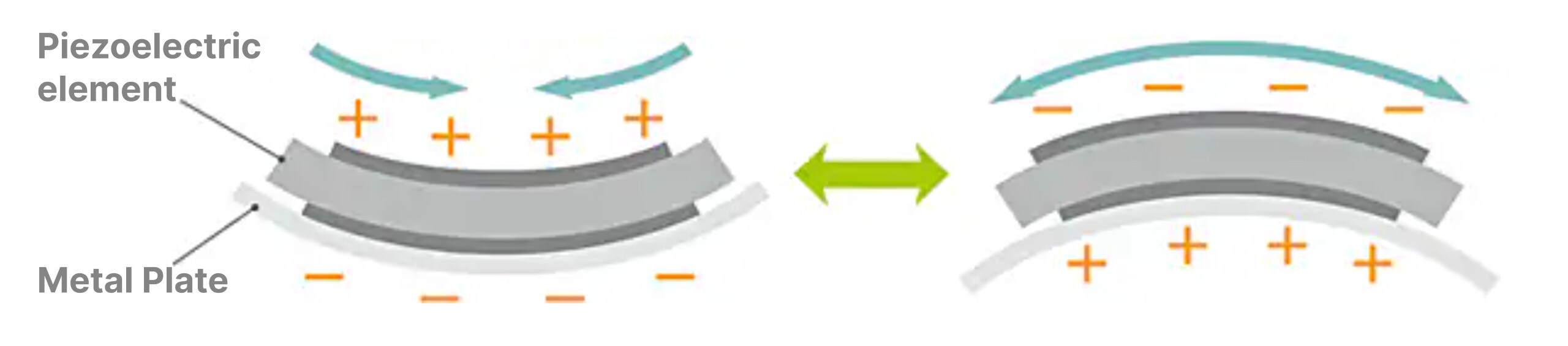 A piezoelectric structure with wide displacement.